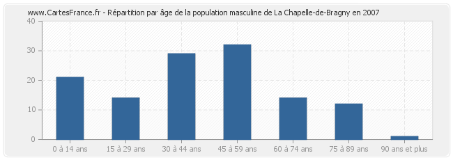 Répartition par âge de la population masculine de La Chapelle-de-Bragny en 2007